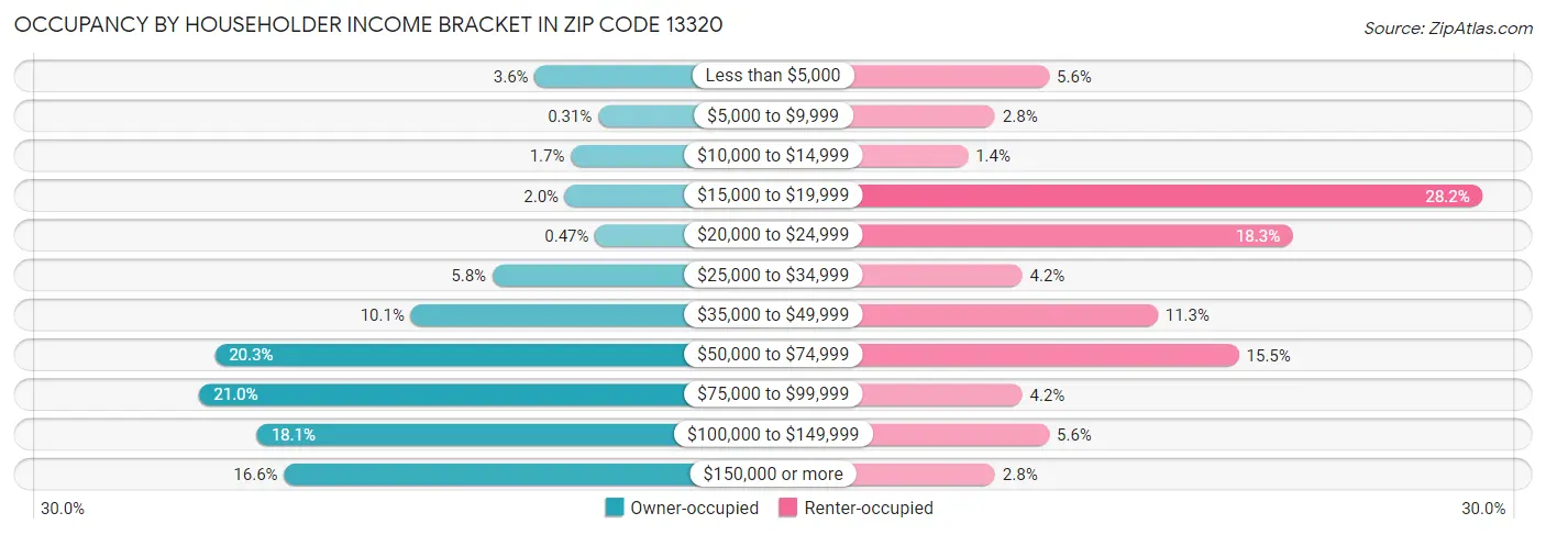 Occupancy by Householder Income Bracket in Zip Code 13320