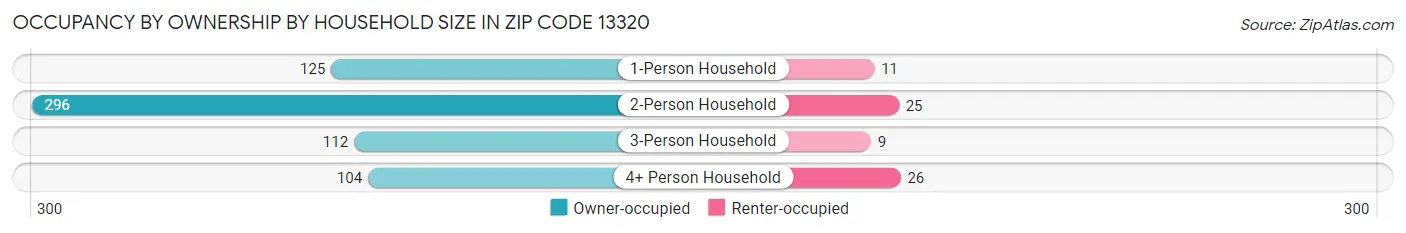 Occupancy by Ownership by Household Size in Zip Code 13320