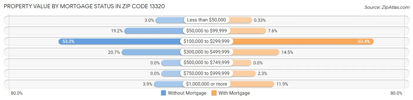 Property Value by Mortgage Status in Zip Code 13320