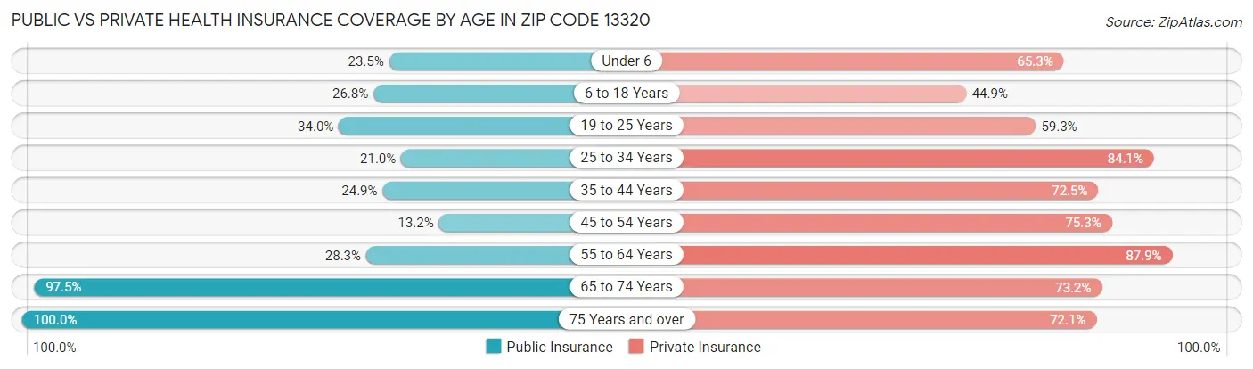 Public vs Private Health Insurance Coverage by Age in Zip Code 13320