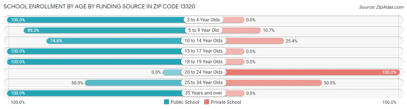 School Enrollment by Age by Funding Source in Zip Code 13320
