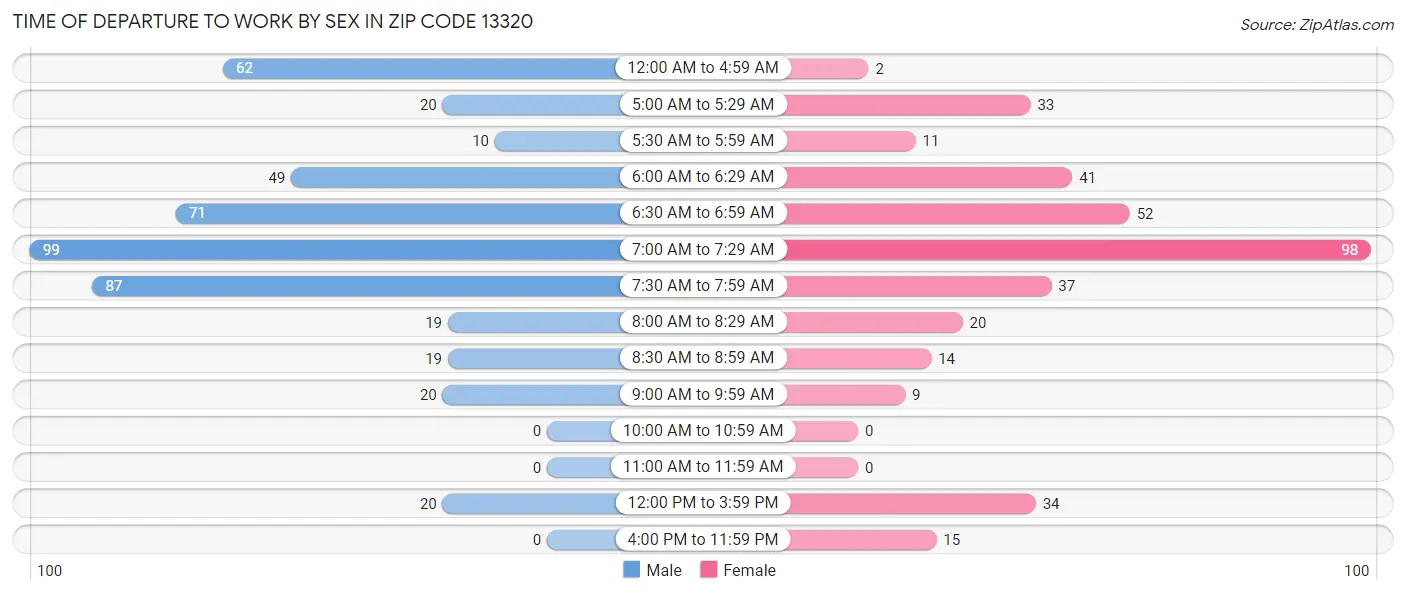Time of Departure to Work by Sex in Zip Code 13320