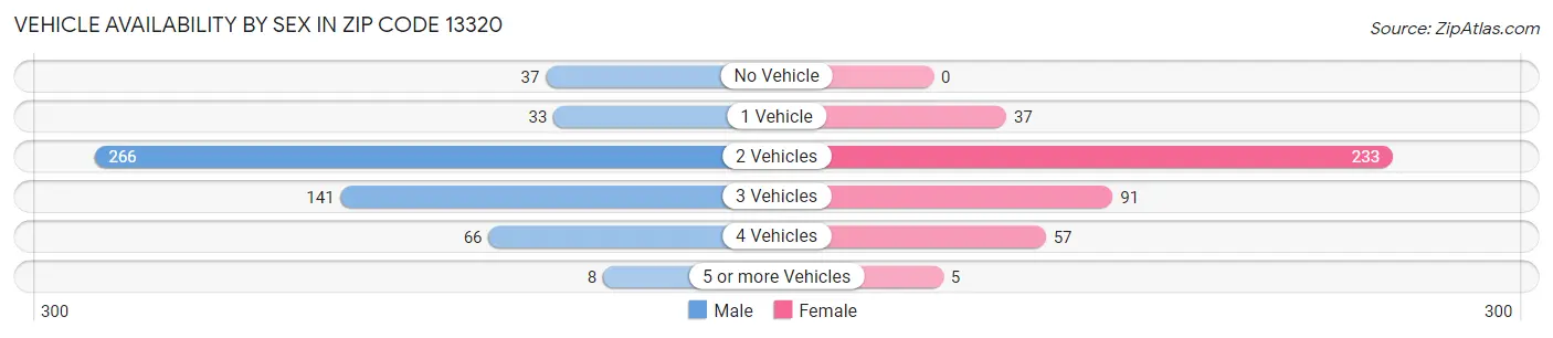 Vehicle Availability by Sex in Zip Code 13320