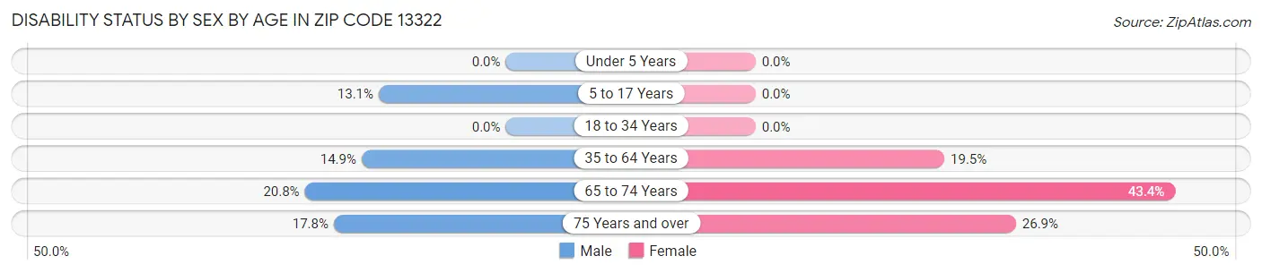 Disability Status by Sex by Age in Zip Code 13322