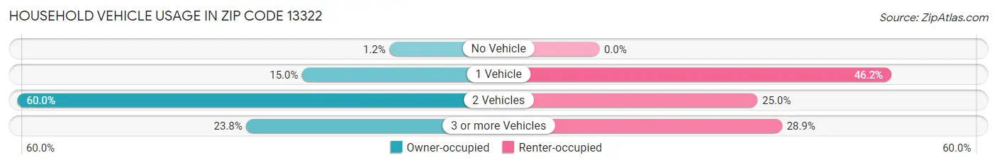 Household Vehicle Usage in Zip Code 13322