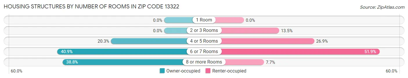 Housing Structures by Number of Rooms in Zip Code 13322