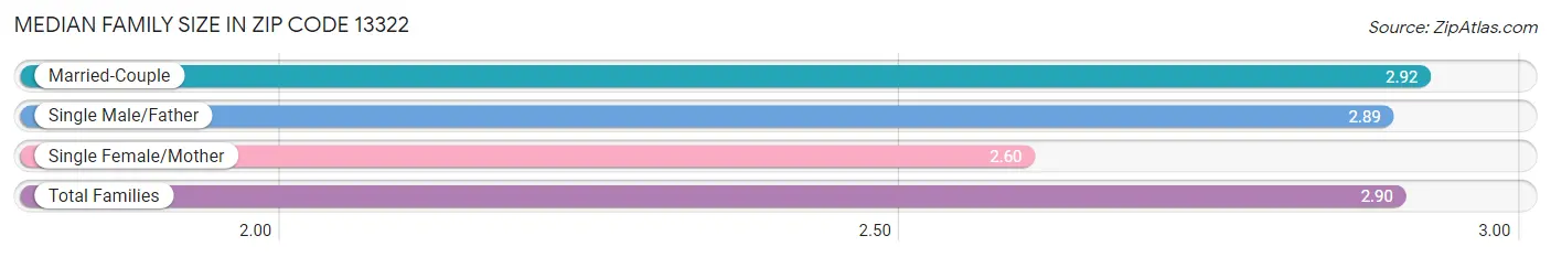 Median Family Size in Zip Code 13322