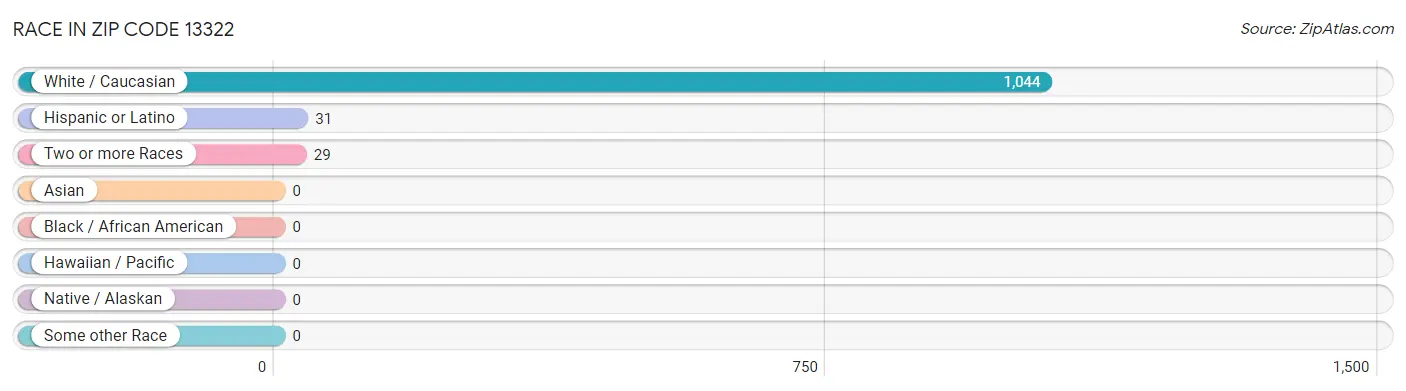 Race in Zip Code 13322