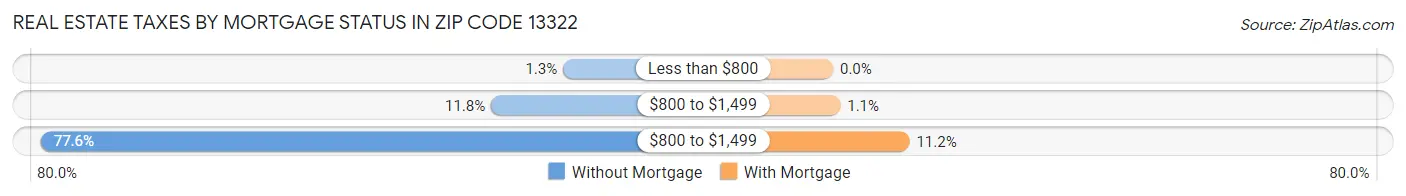 Real Estate Taxes by Mortgage Status in Zip Code 13322