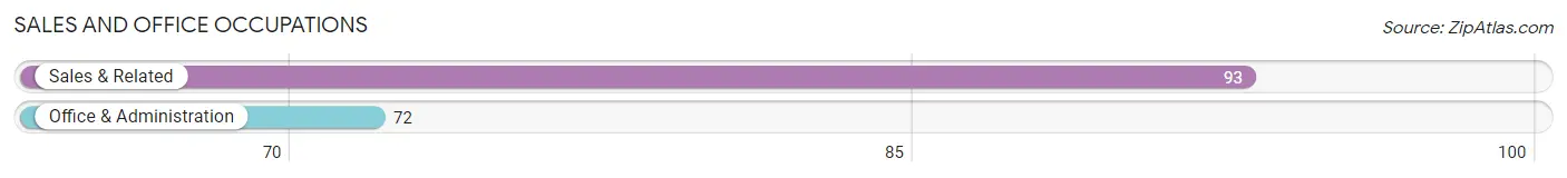 Sales and Office Occupations in Zip Code 13322