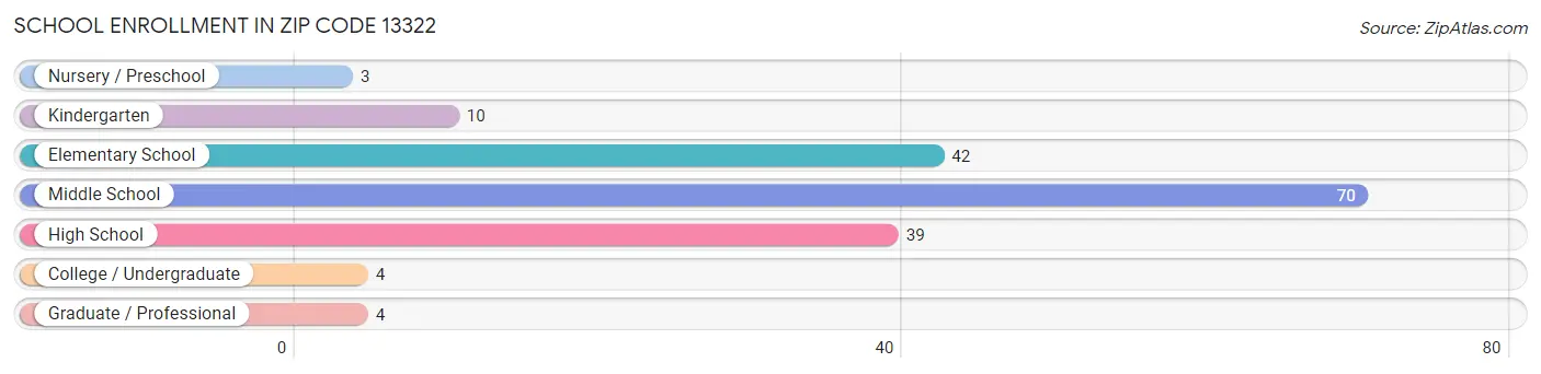 School Enrollment in Zip Code 13322