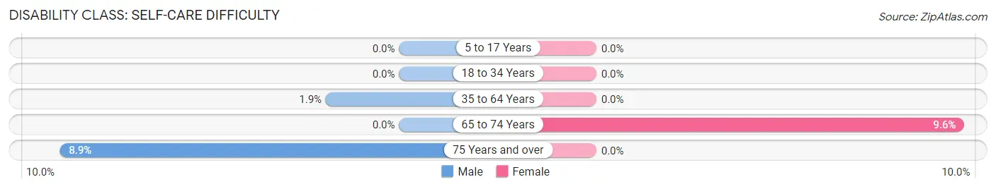 Disability in Zip Code 13322: <span>Self-Care Difficulty</span>