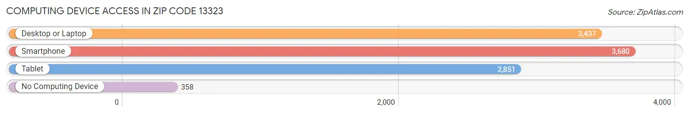 Computing Device Access in Zip Code 13323