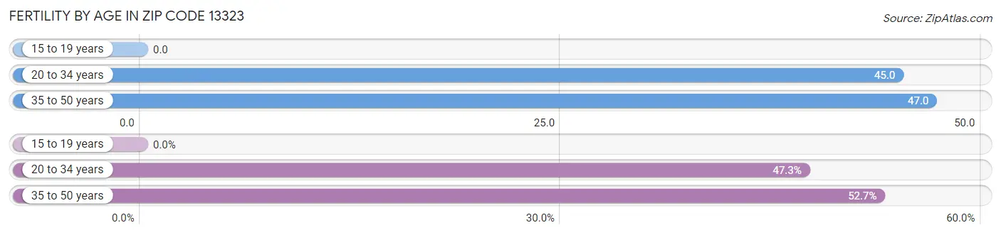 Female Fertility by Age in Zip Code 13323