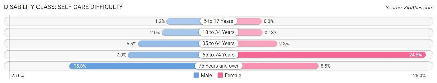 Disability in Zip Code 13323: <span>Self-Care Difficulty</span>