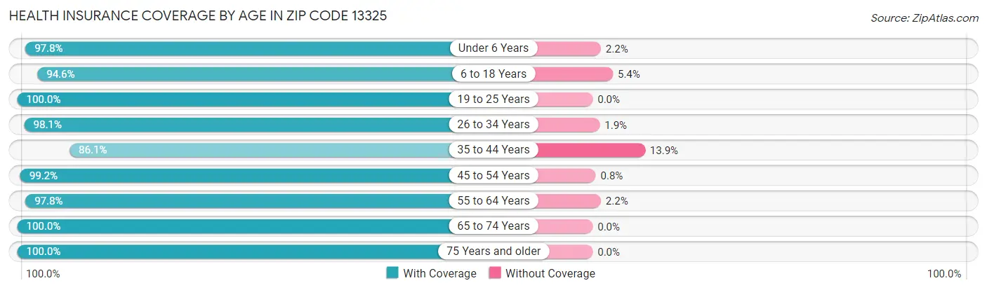 Health Insurance Coverage by Age in Zip Code 13325
