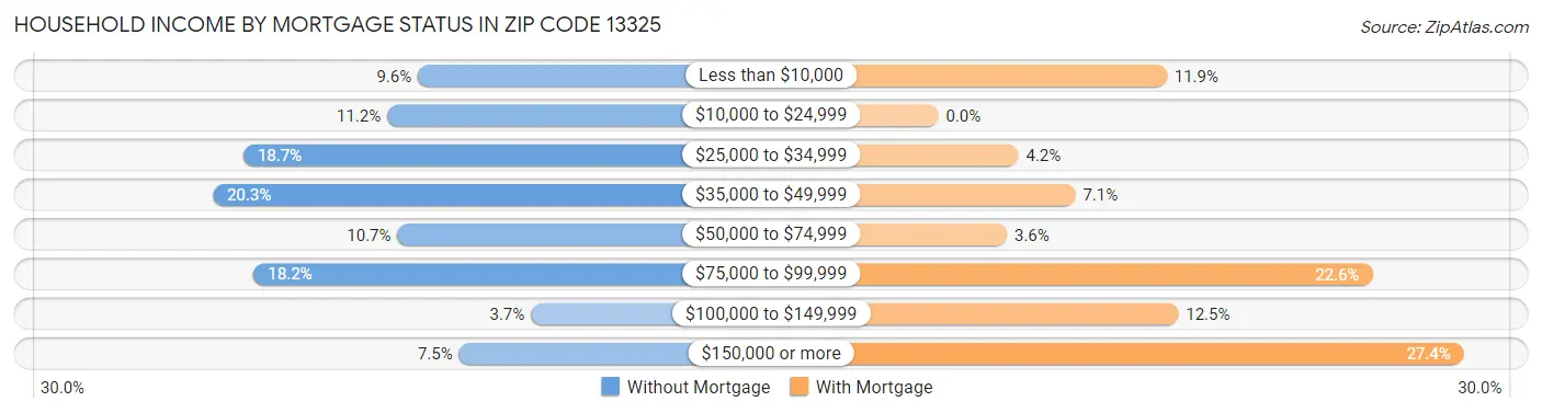 Household Income by Mortgage Status in Zip Code 13325