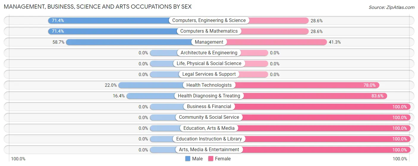 Management, Business, Science and Arts Occupations by Sex in Zip Code 13325