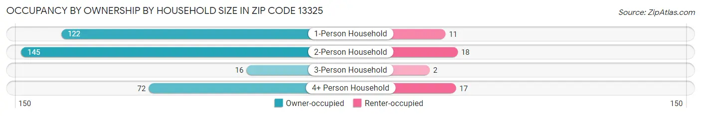 Occupancy by Ownership by Household Size in Zip Code 13325