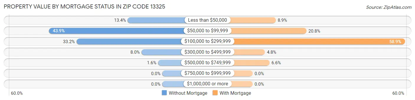 Property Value by Mortgage Status in Zip Code 13325