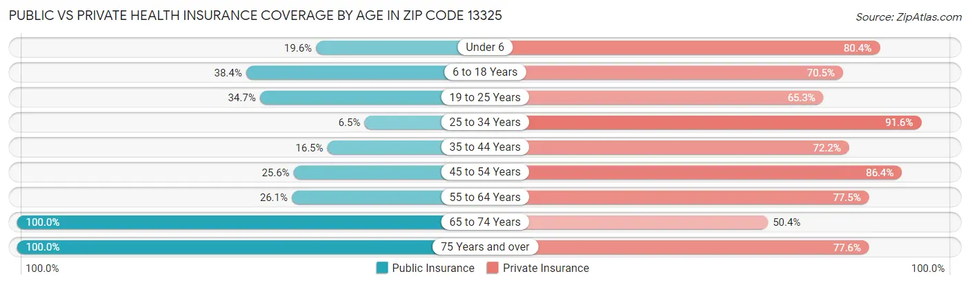 Public vs Private Health Insurance Coverage by Age in Zip Code 13325
