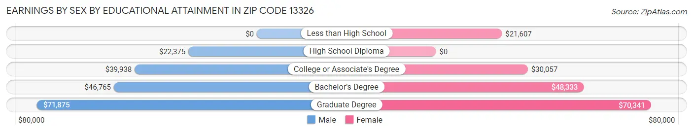 Earnings by Sex by Educational Attainment in Zip Code 13326