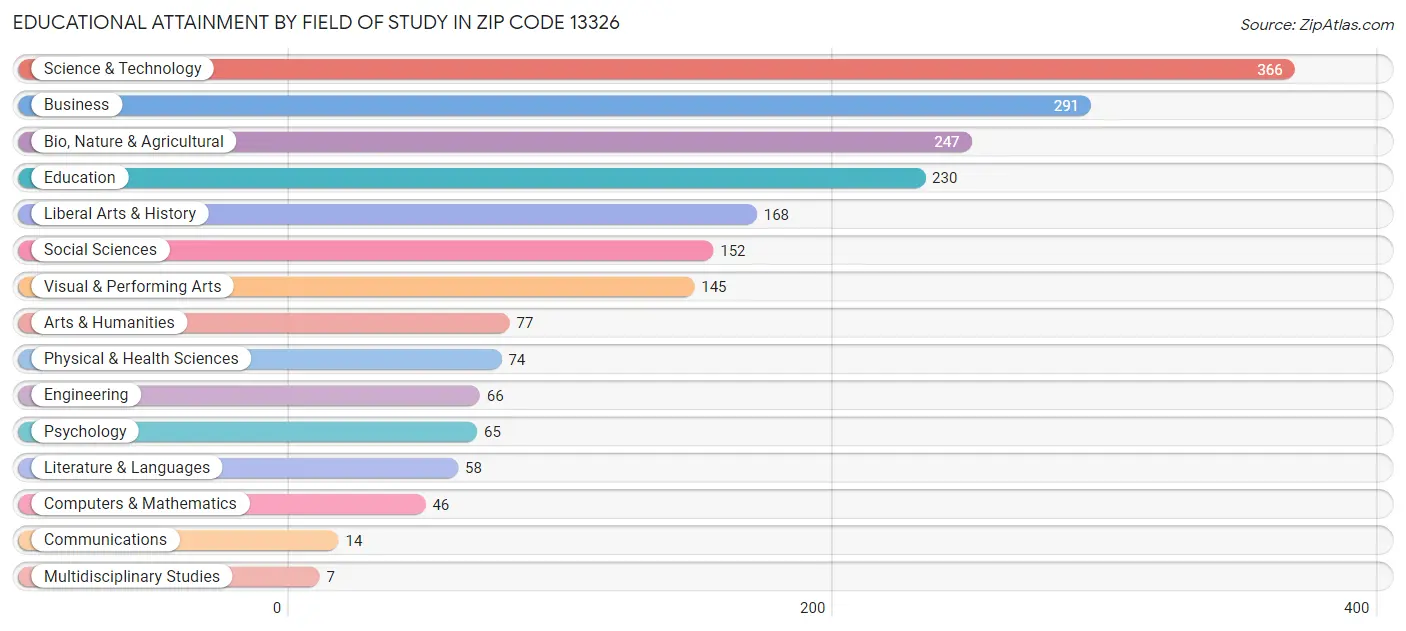 Educational Attainment by Field of Study in Zip Code 13326