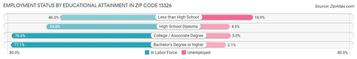 Employment Status by Educational Attainment in Zip Code 13326