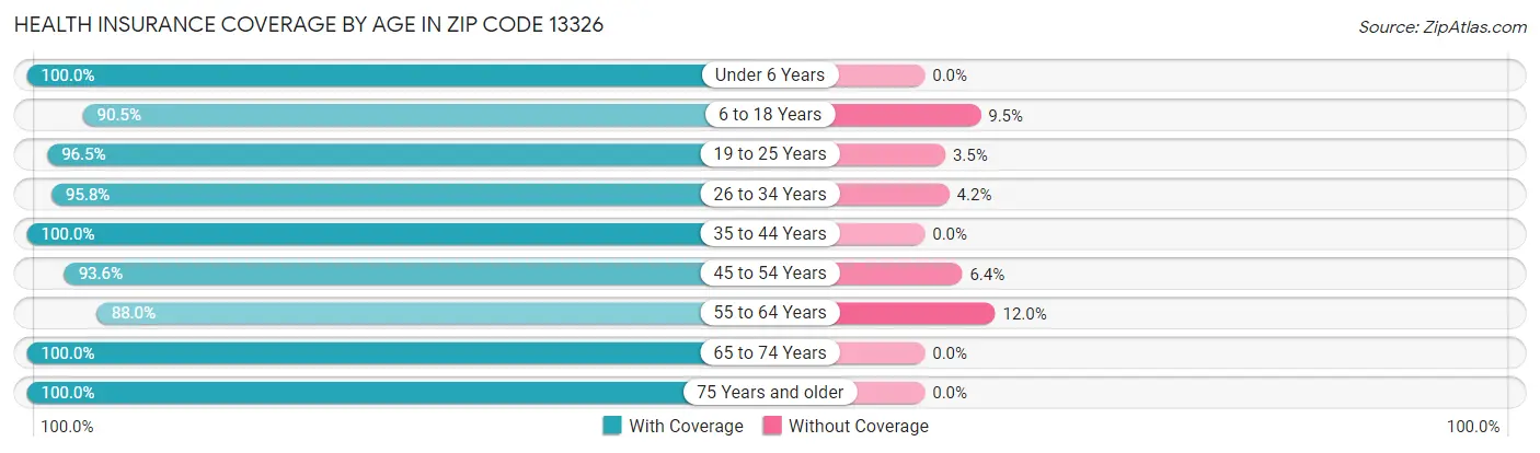 Health Insurance Coverage by Age in Zip Code 13326