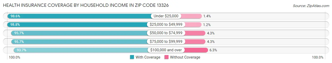 Health Insurance Coverage by Household Income in Zip Code 13326