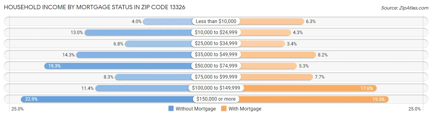 Household Income by Mortgage Status in Zip Code 13326