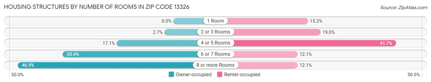Housing Structures by Number of Rooms in Zip Code 13326
