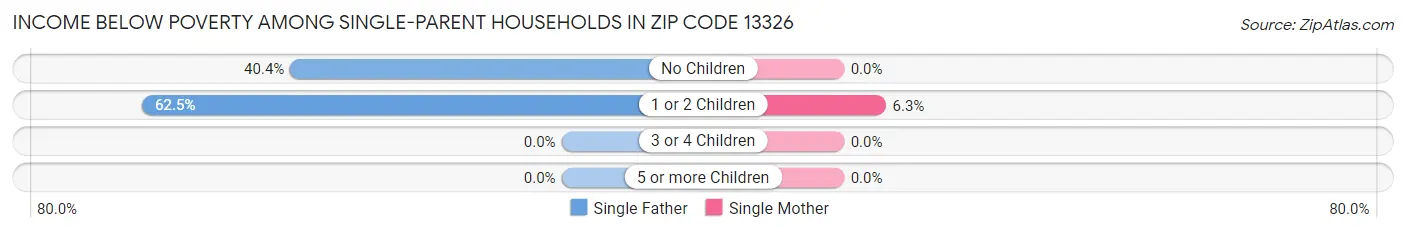 Income Below Poverty Among Single-Parent Households in Zip Code 13326