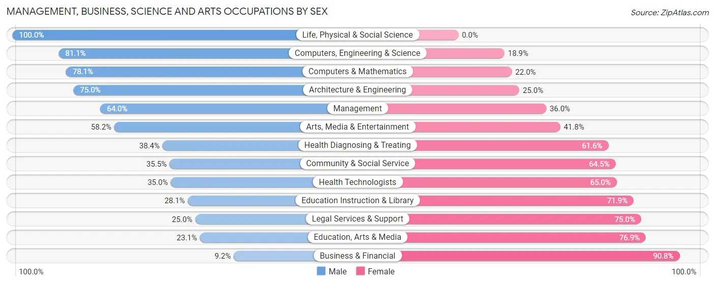 Management, Business, Science and Arts Occupations by Sex in Zip Code 13326