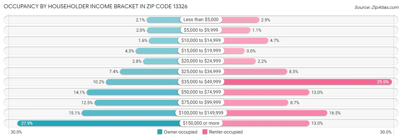 Occupancy by Householder Income Bracket in Zip Code 13326