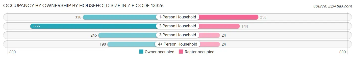 Occupancy by Ownership by Household Size in Zip Code 13326