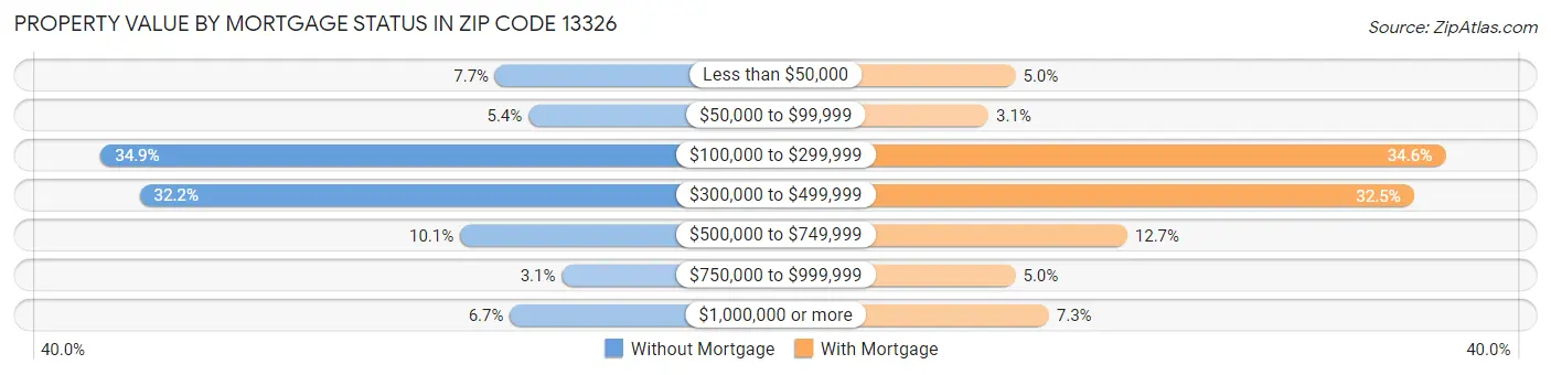 Property Value by Mortgage Status in Zip Code 13326