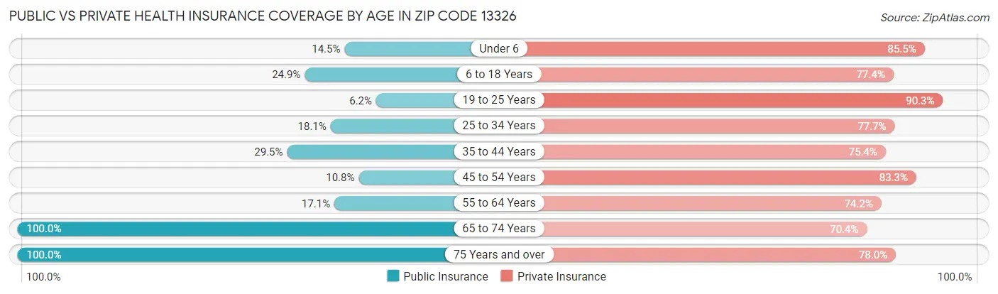 Public vs Private Health Insurance Coverage by Age in Zip Code 13326