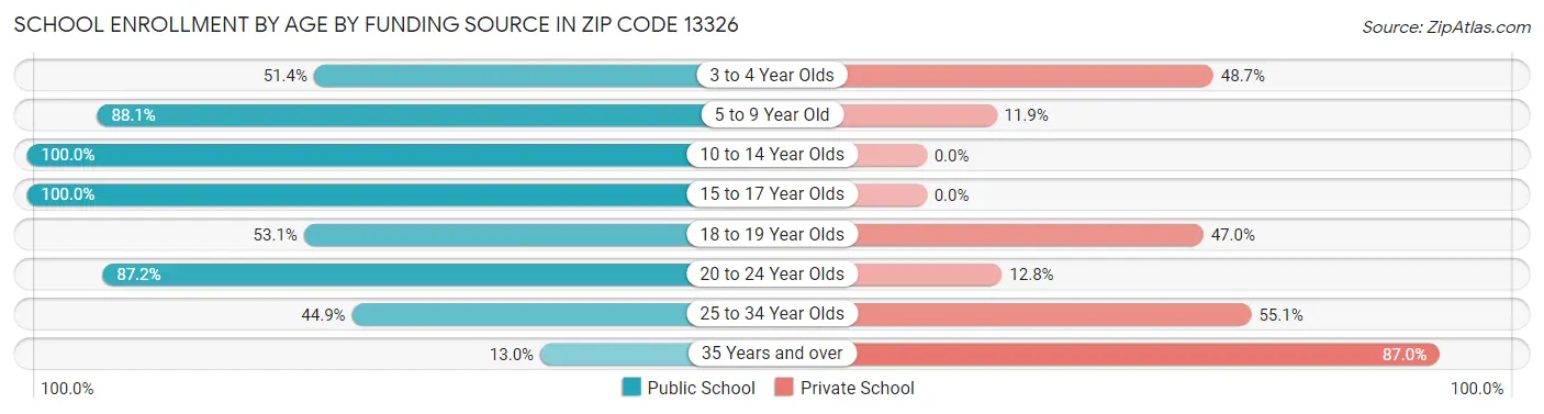 School Enrollment by Age by Funding Source in Zip Code 13326