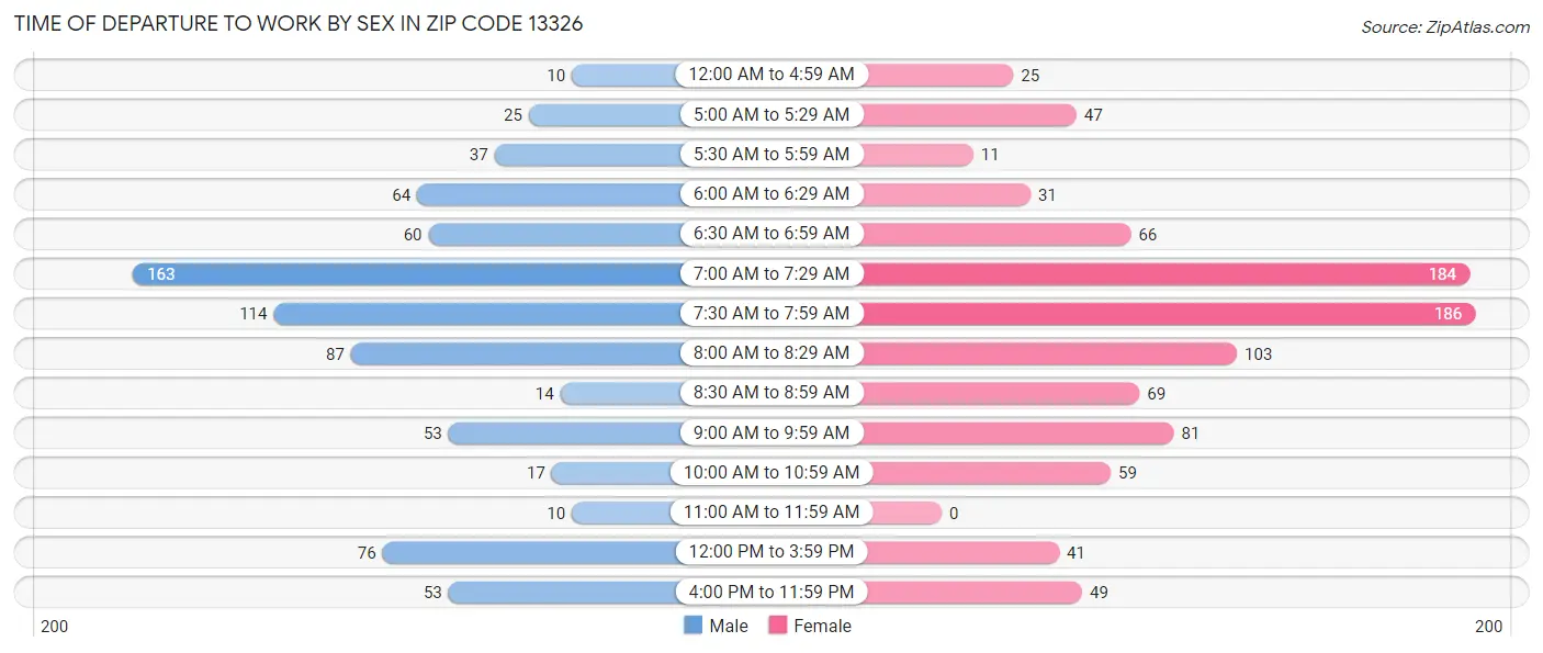 Time of Departure to Work by Sex in Zip Code 13326