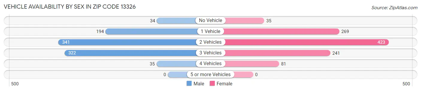 Vehicle Availability by Sex in Zip Code 13326