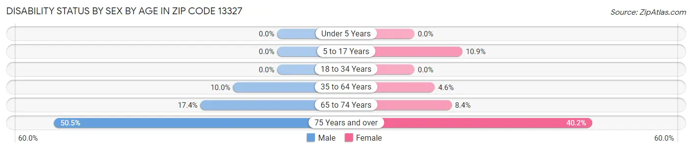 Disability Status by Sex by Age in Zip Code 13327