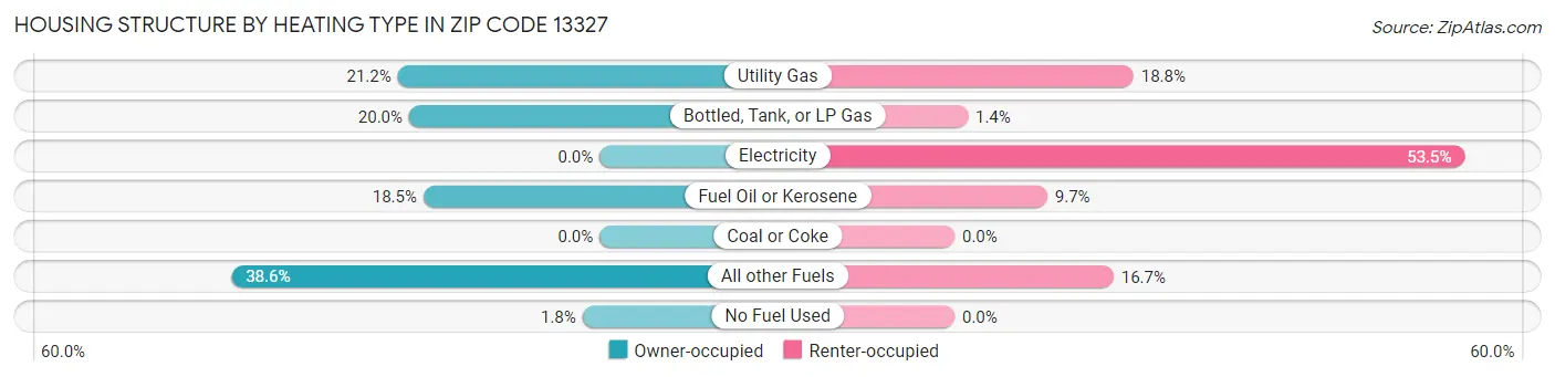 Housing Structure by Heating Type in Zip Code 13327