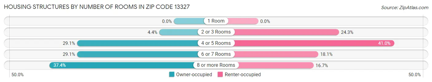Housing Structures by Number of Rooms in Zip Code 13327