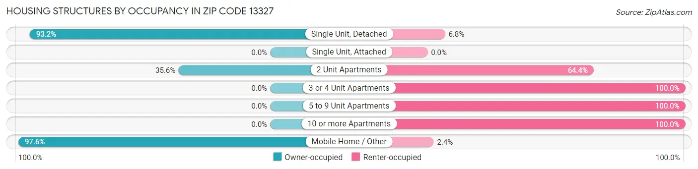 Housing Structures by Occupancy in Zip Code 13327