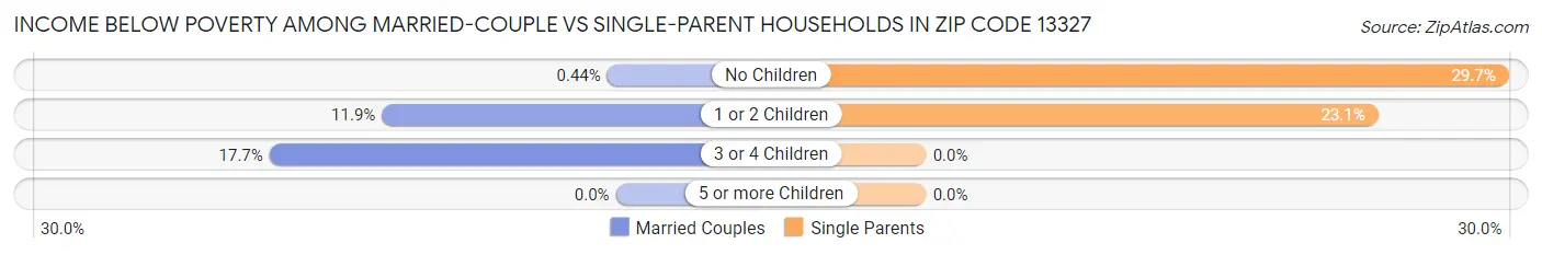 Income Below Poverty Among Married-Couple vs Single-Parent Households in Zip Code 13327