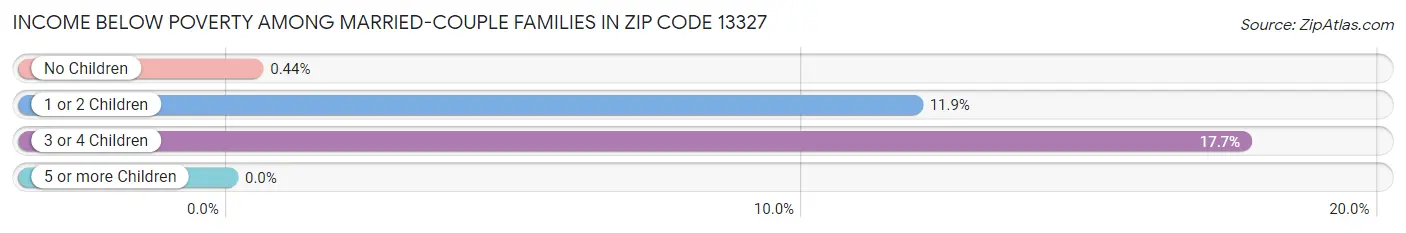 Income Below Poverty Among Married-Couple Families in Zip Code 13327