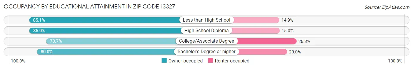 Occupancy by Educational Attainment in Zip Code 13327