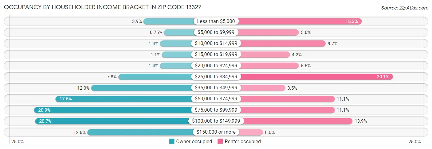 Occupancy by Householder Income Bracket in Zip Code 13327