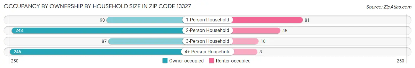 Occupancy by Ownership by Household Size in Zip Code 13327